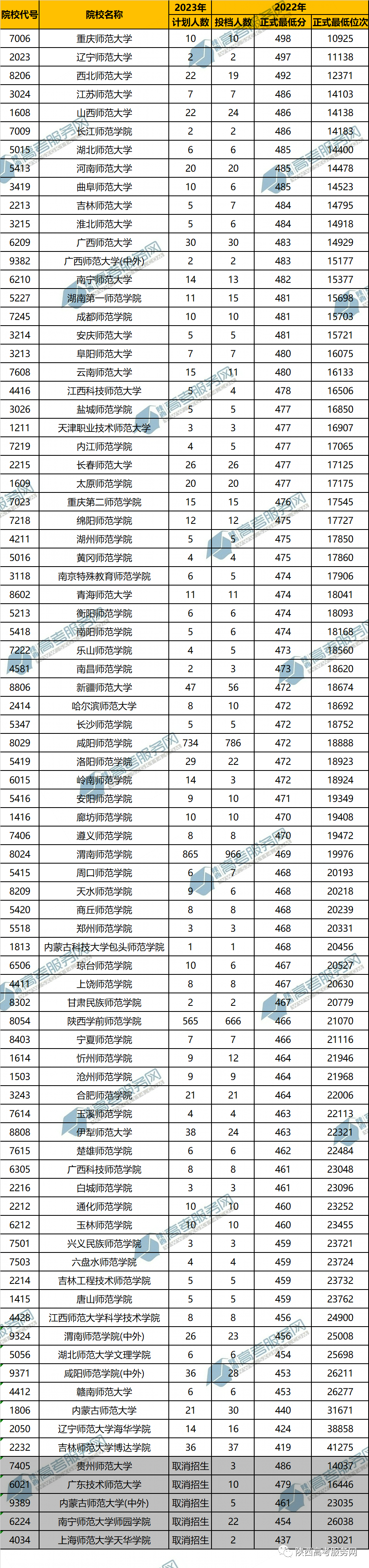 师范类大学二本院校_师范类二本大学排名及专业_师范类大学二本学校