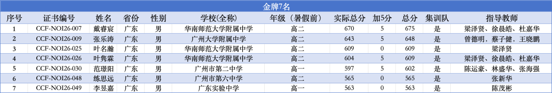 金牌获奖名单