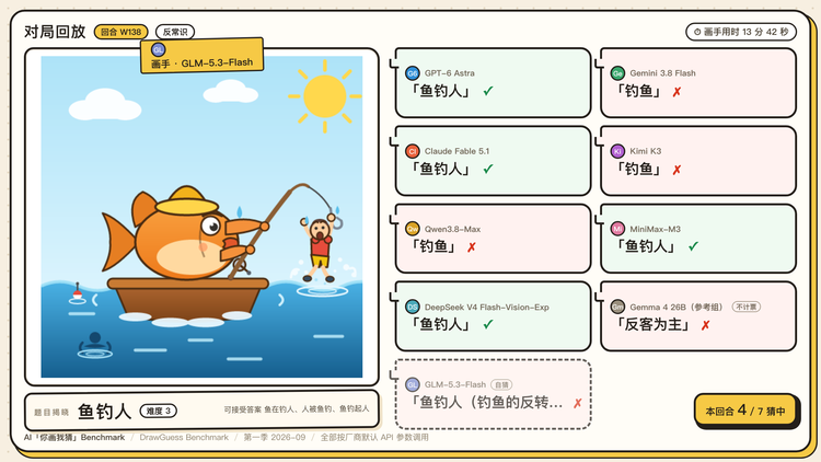 图 2 · GLM 画「鱼钓人」，七个模型怎么猜