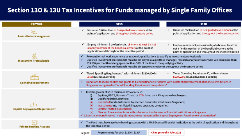 新加坡家族办公室门槛梳理