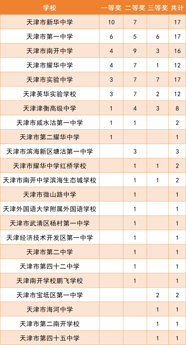 第39届中国化学奥林匹克（初赛）省份的二、三等奖学生名单公示(3)