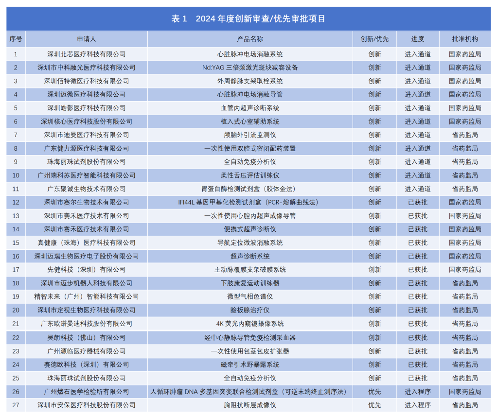 深圳医疗器械有哪些截止2024年底，广东省医疗器械生产企业4883家，生产二、三类产品企业3066家，居全国第一_https://www.jmylbn.com_新闻资讯_第18张