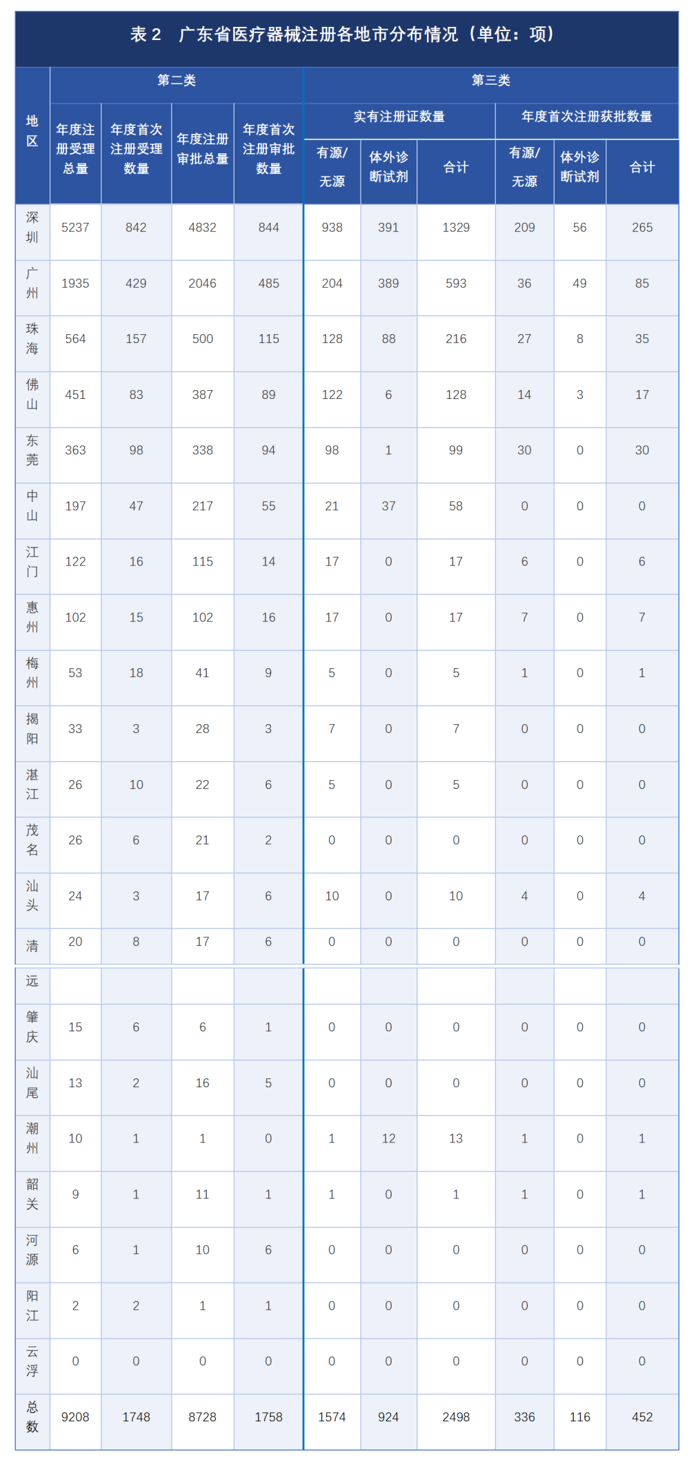 深圳医疗器械有哪些截止2024年底，广东省医疗器械生产企业4883家，生产二、三类产品企业3066家，居全国第一_https://www.jmylbn.com_新闻资讯_第20张