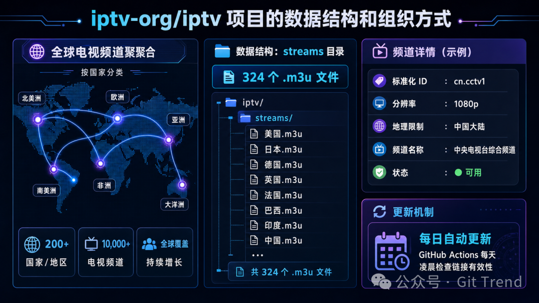 iptv-org/iptv 项目数据结构：按国家、类别、语言多维度组织全球电视频道