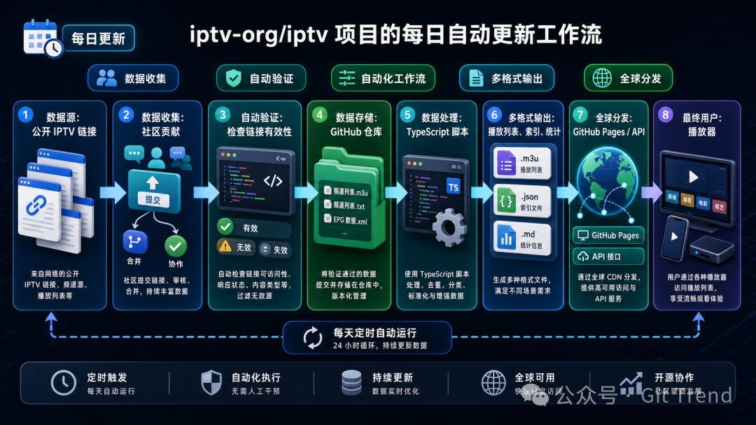 iptv-org/iptv 自动化工作流：从数据收集到全球分发的完整流程
