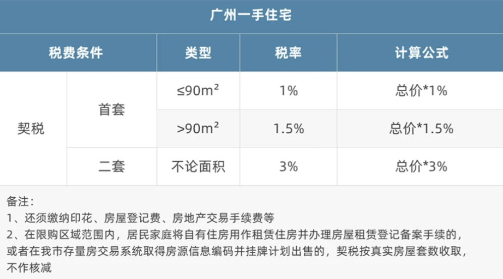 2025年契税全免了