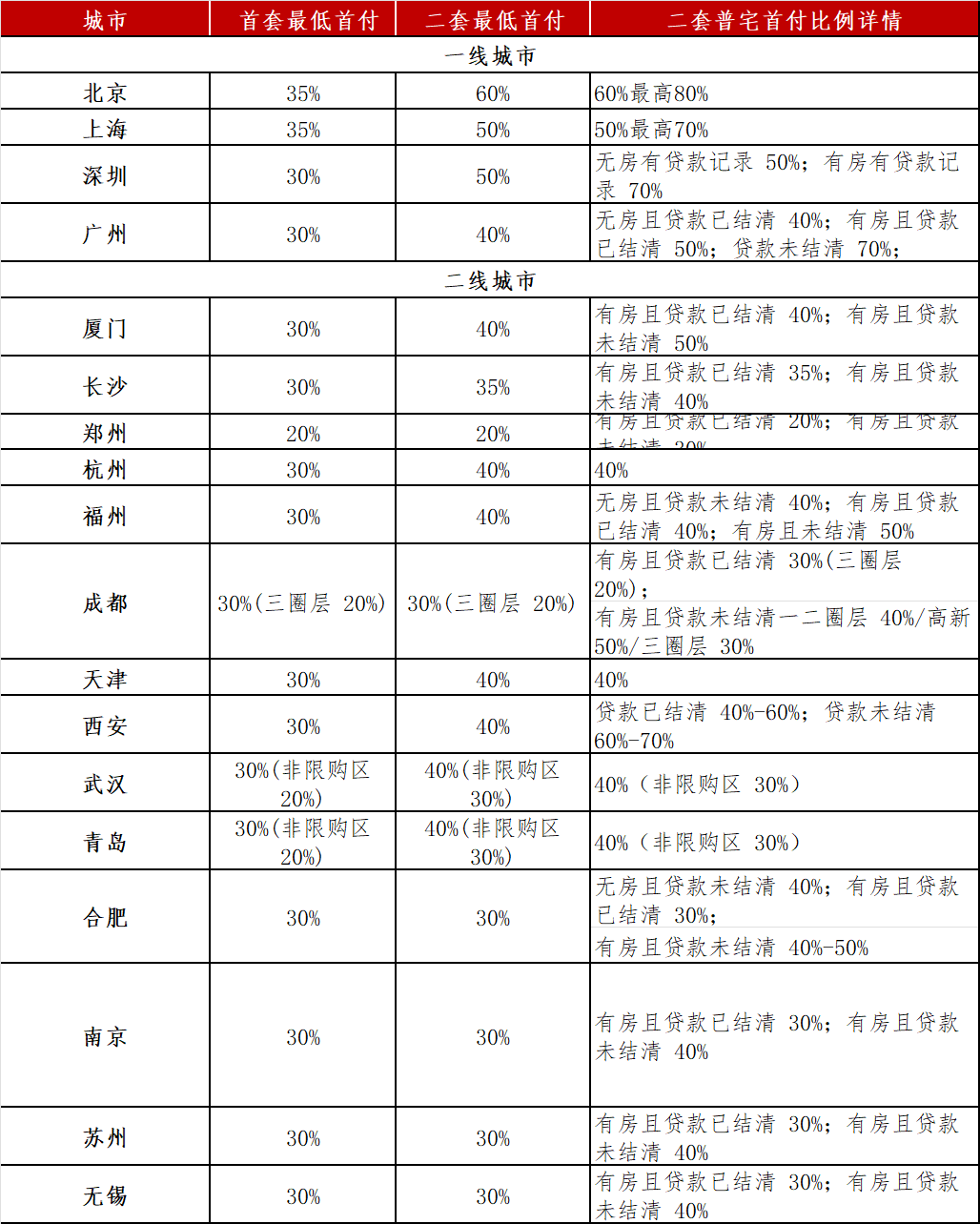 认房不认贷，传广州有银行正在实行！