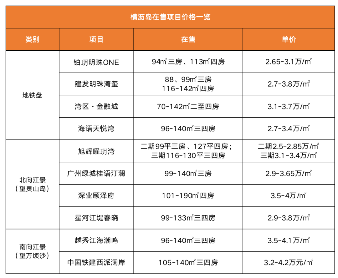 2.5万/平？横沥岛在售楼盘价格一览