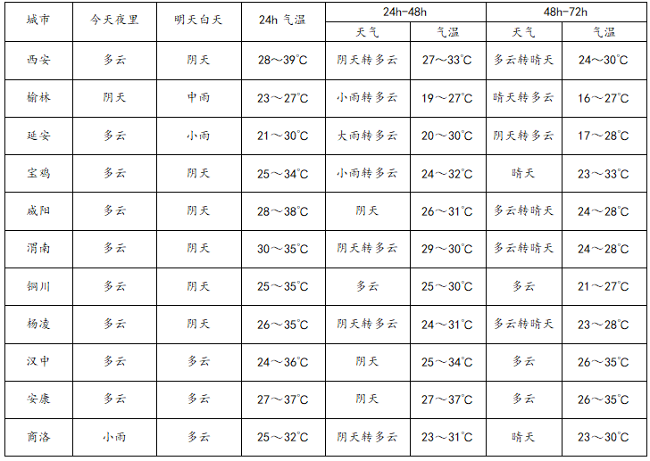 陕西天气