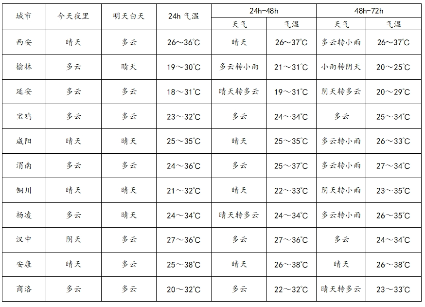 陕西天气