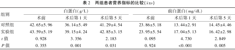 为什么用营养泵围手术期营养支持的规范化管理在腹腔镜胃癌根治术中的应用_https://www.jmylbn.com_新闻资讯_第2张