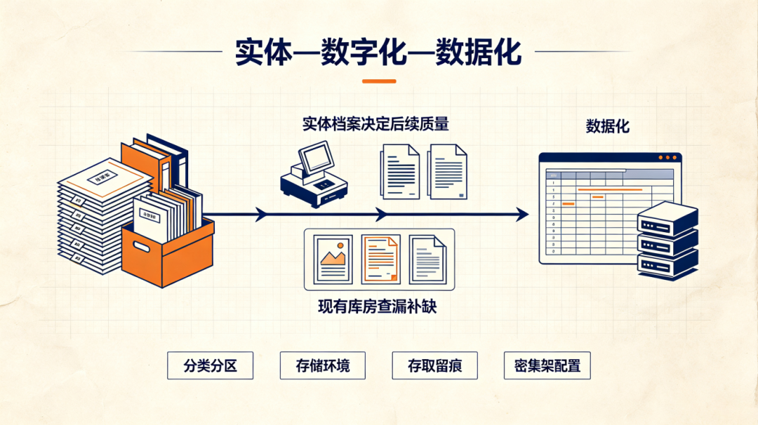9月新规下，档案专题数据库建设提速：你的“实体存储”跟上了吗？