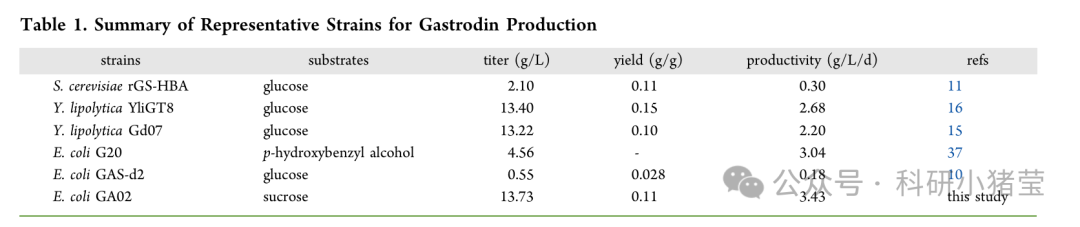 天麻素核心酶挖掘