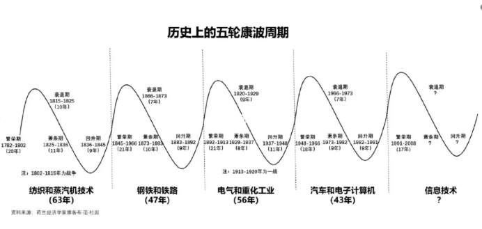 朱格拉周期 2008图片