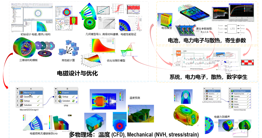 Ansys电机及其控制系统解决方案的图3