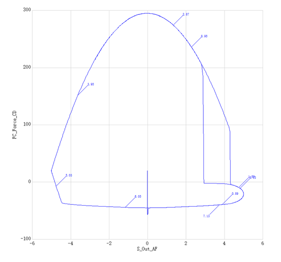 Adams中的减振器模型的图4