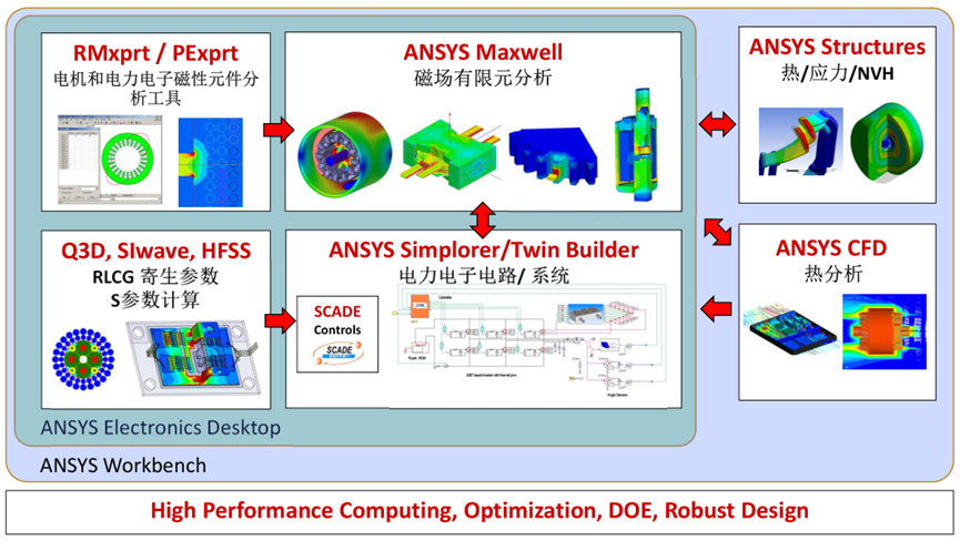 Ansys电力变压器解决方案的图6