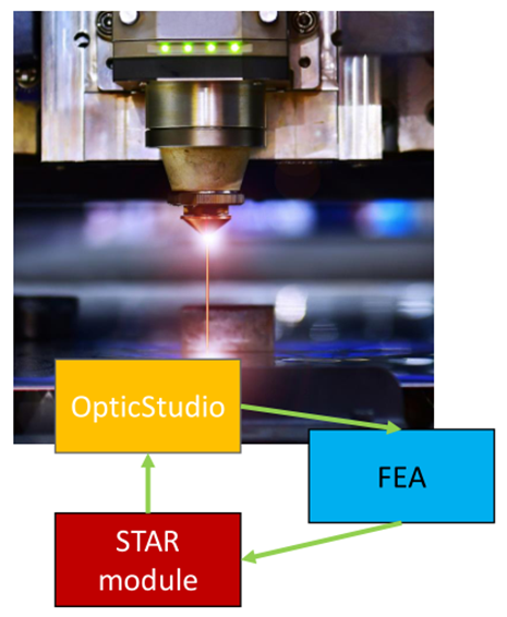 Ansys Zemax STAR 模块：集成化光学系统模拟整体解决方案的图3