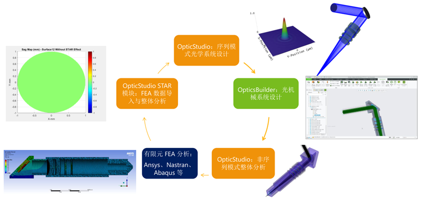 Ansys Zemax STAR 模块：集成化光学系统模拟整体解决方案的图9