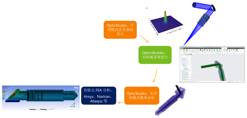 Ansys Zemax STAR 模块：集成化光学系统模拟整体解决方案的图17