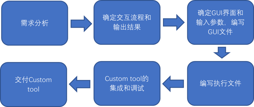 MSC Apex二次开发打造属于自己的个性化仿真分析平台的图2