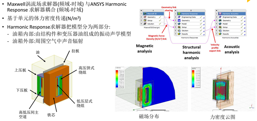 Ansys輸配電設備整體解決方案（下）的圖7