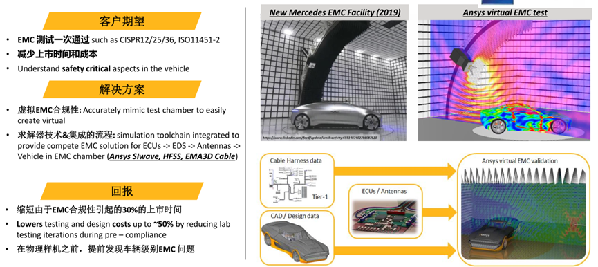 Ansys整车线缆电磁兼容解决方案及最佳实践的图2