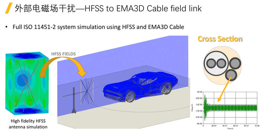 Ansys整车线缆电磁兼容解决方案及最佳实践的图12