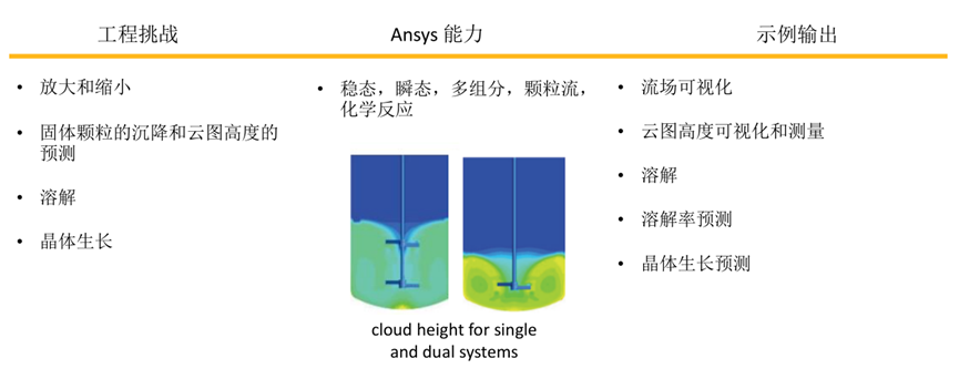 Ansys搅拌混合设备解决方案的图5