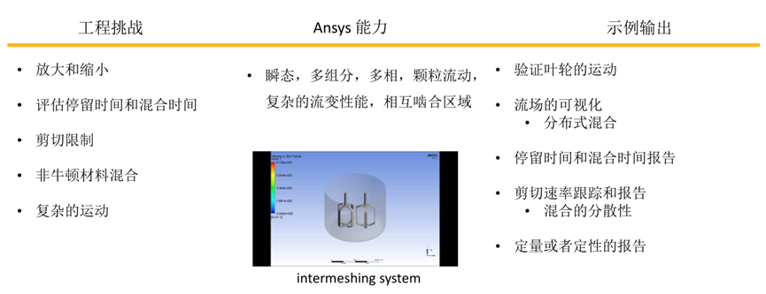 Ansys搅拌混合设备解决方案的图6