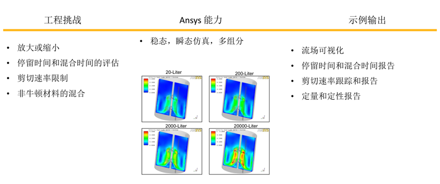 Ansys搅拌混合设备解决方案的图3