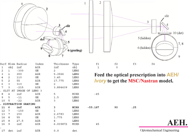 MSC Nastran助力AEH公司光学系统的机械设计的图3