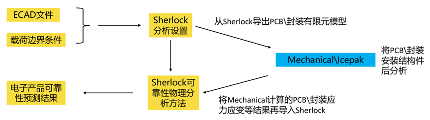 Sherlock：基于多物理场耦合PCB封装系统失效分析平台的图11