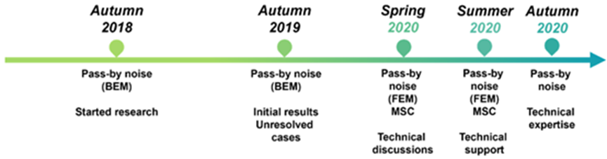Actran助力中华汽车公司通过噪声源估计和响应验证的图14