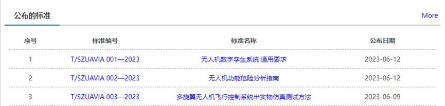 正式发布 | 我司参与制定《无人机数字孪生系统通用要求》等团体标准的图2
