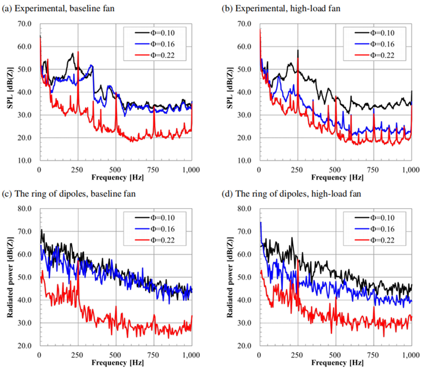 箱式风扇噪音的数值预测的图5