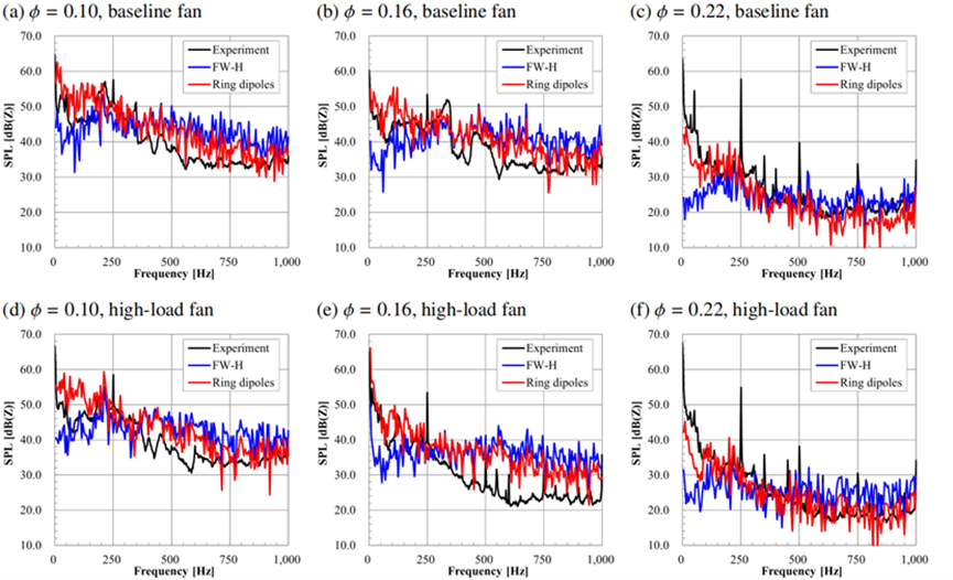 箱式风扇噪音的数值预测的图4