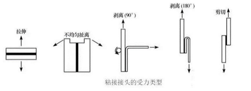 胶粘强度的分类及检测方法的图2