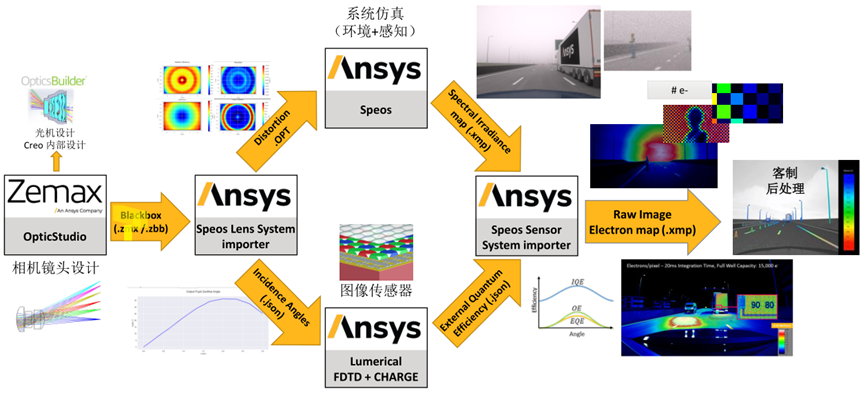 Ansys成像镜头模组设计与仿真解决方案的图8