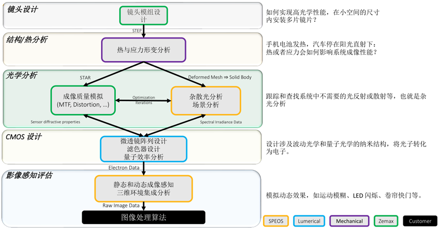 Ansys成像镜头模组设计与仿真解决方案的图7