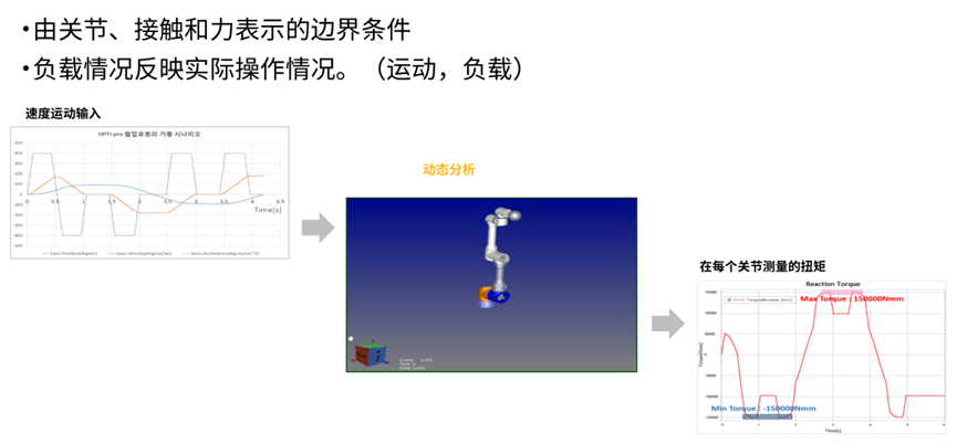 Ansys机器人仿真解决方案的图11