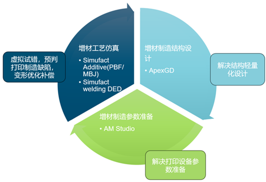 面向增材制造工艺的打印数据准备解决方案的图2