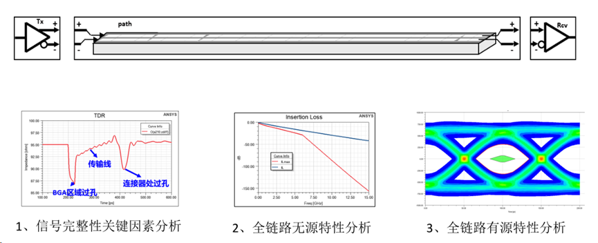 Ansys信号完整性仿真方案的图9