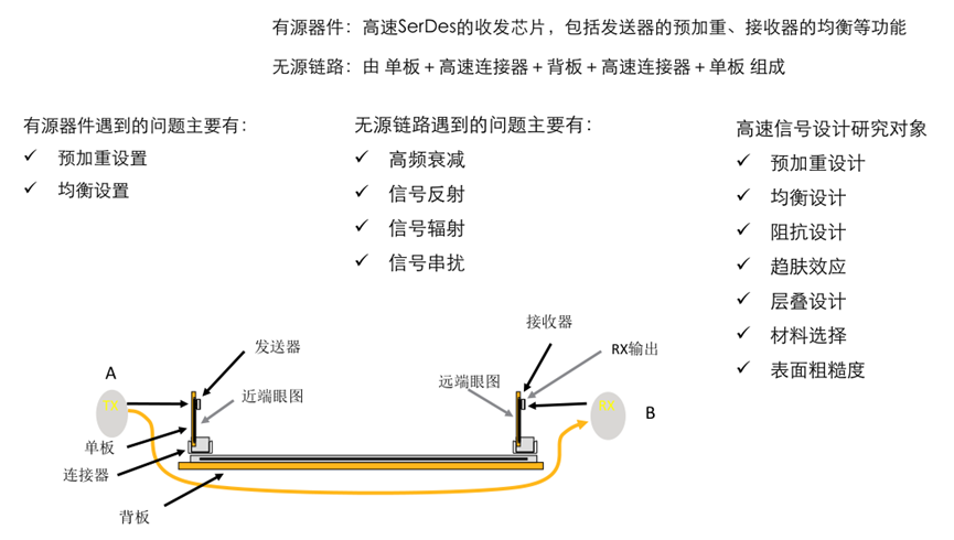 Ansys信号完整性仿真方案的图7