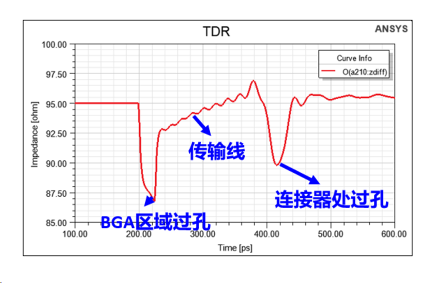 Ansys信号完整性仿真方案的图4