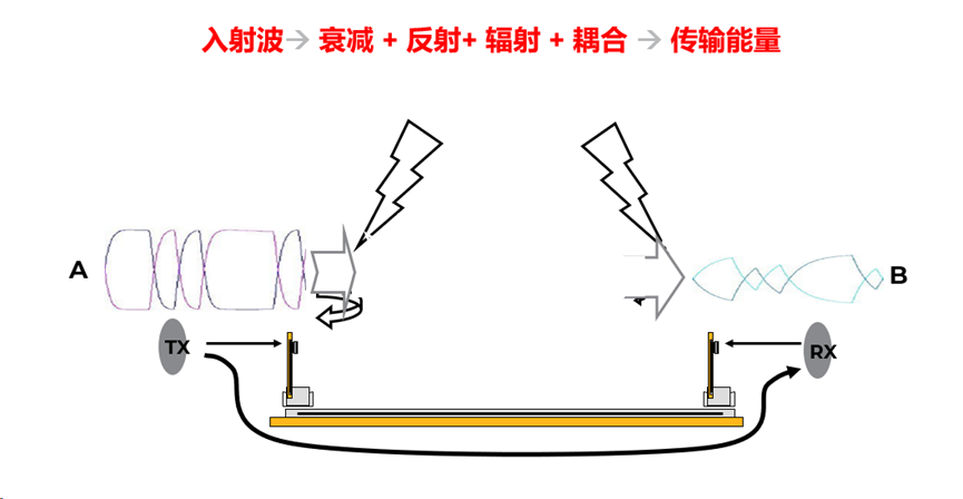 Ansys信号完整性仿真方案的图2