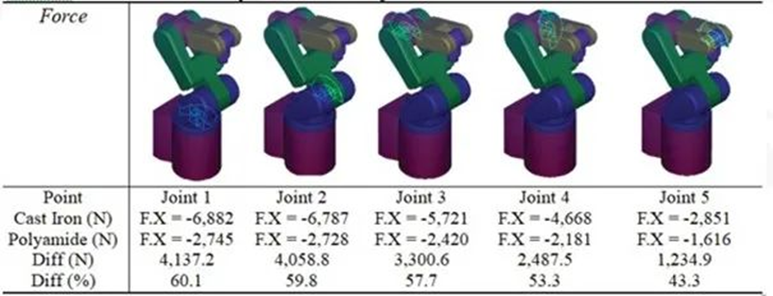 基于Adams & MSC Nastran设计塑料材质的机械手臂的图5