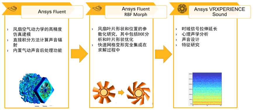 Fluent整车应用解决方案的图23