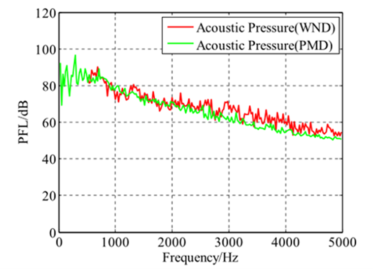 基于Actran薄膜模态法进行车辆风噪对流压力和声波压力的分离研究的图12