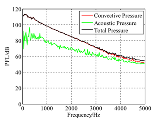 基于Actran薄膜模态法进行车辆风噪对流压力和声波压力的分离研究的图9